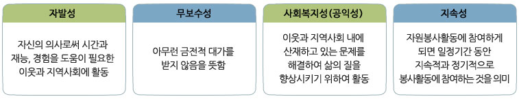 자발성, 무보수성, 사회복지성(공익성), 지속성