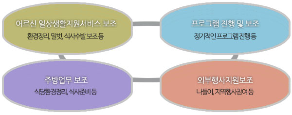 어르신 일상생활지원서비스 보조, 프로그램 진행 및 보조, 주방업무 보조, 외부행사지원보조 등